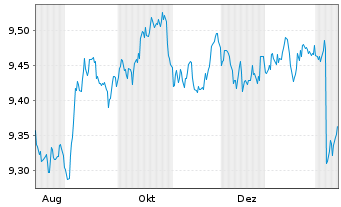Chart UBS BBG MSCI Gl Liq.Corp Sus - 1 Year
