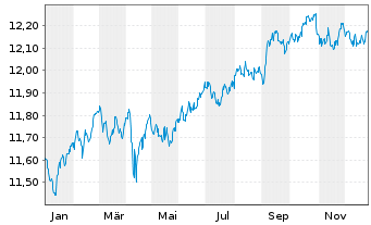 Chart UBS(L)FS-BB M.Gl.Li.Corp.Sust. - 1 Jahr