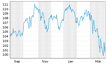 Chart Deka-Impact Aktien Act. au Port. CF EUR Dis. oN - 1 Year