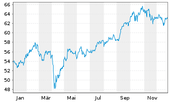 Chart AIS-Am.MSCI Em.Mkts ESG Sel. - 1 Jahr