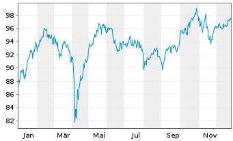 Chart Amundi MSCI EMU SRI PAB UCITS ETF DR C - 1 Jahr