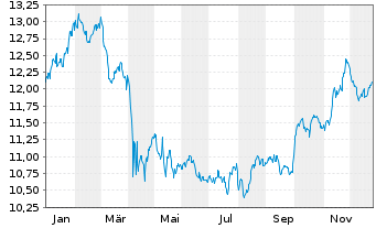 Chart BGF - World Healthscience Fd Act.N. A4 Dis.USD oN - 1 Year