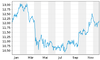 Chart BGF - World Healthscience Fd Act.N. A4 Dis.EUR oN - 1 Year