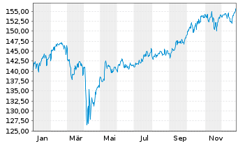Chart ARERO Der Weltfonds - ESG Inhaber-Anteile LC o.N. - 1 Jahr
