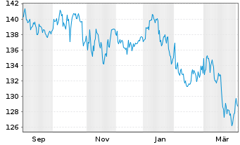 Chart boerse.de-Aktienfonds Inhaber-Ant. V EUR Acc. o.N. - 1 Year