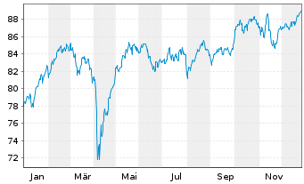 Chart AIS-Am.MSCI Eur.Clim.Trans.CTB - 1 Jahr
