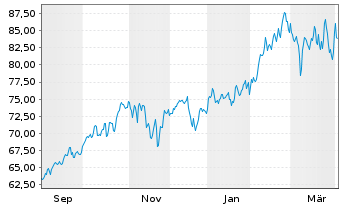 Chart Robeco Cap.Gr.Fds-Smart Energy Act.Nom.D EUR Acc. - 1 Year