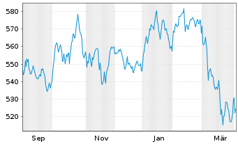 Chart Rob.Cap.Gr-Rob.Sust.Water Act. Nom. D EUR Acc. oN - 1 Year