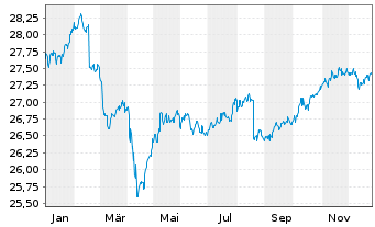 Chart XtrackersII-JPM EM LGB UC.ETF - 1 Jahr