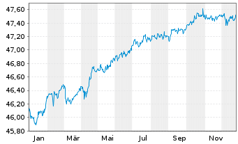 Chart Xt.II-EO Co.Bd Sh.Du.SRI PAB - 1 Jahr