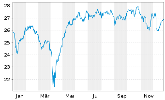 Chart AMUNDI INDEX SO.-PR.UK M.S.CAP ETF DR GBP Dis - 1 Jahr