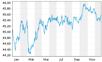 Chart AMUNDI Idx Sol.- EO AGG SRI - 1 Jahr