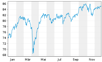 Chart AIS-MSCI EMU CLIM.N.ZeroAMBPAB - 1 Jahr