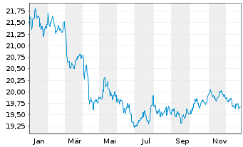 Chart AM. IDX SO.-PRI.US TRE.BD 0-1Y - 1 Jahr