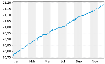 Chart AM. IDX SO.-PRI.US TRE.BD 0-1Y - 1 Jahr