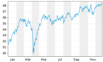 Chart Amundi S&P Euroz PAB UCITS ETF Acc - 1 Jahr