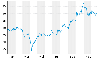 Chart xtrackers Nikkei 225 - 1 Jahr