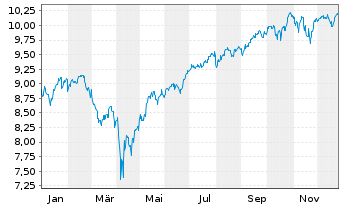 Chart Xtrackers S&P 500 Swap - 1 Jahr