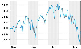 Chart Xtrackers S&P 500 Swap GBP Hed. - 1 Jahr