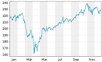 Chart Amundi Core Nasdaq-100 Swap UCITS ETF Dist - 1 Jahr