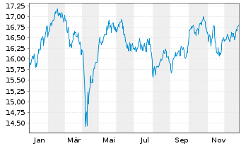 Chart UBS(L)FS-MSCI Eur.Soc.Respons. - 1 Jahr