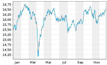 Chart UBS(L)FS-MSCI Eur.Soc.Respons. - 1 Jahr