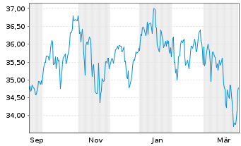 Chart MUL-Amundi MSCI Wld Cath.Princ UCITS ETF Acc. - 1 Year