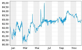 Chart Luxemburg, Gro&szlig;herzogtum EO-Bonds 2020(32) - 1 Jahr