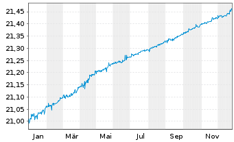 Chart Amundi Prime Euro Government Bond 0-1Y UCITS ETF - 1 Jahr