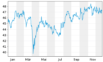 Chart Amundi MSCI Japan SRI PAB UCITS ETF DR C - 1 Jahr