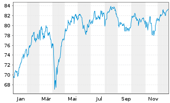 Chart Amundi DAX 50 ESG UCITS ETF DR - EUR C - 1 Jahr