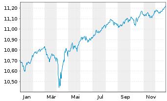 Chart BNPPE-EUR HY SRI Fossil Free - 1 Jahr