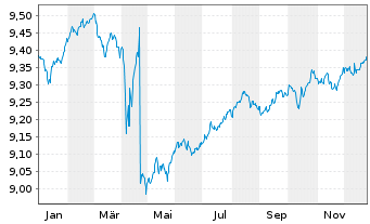 Chart BNPPE-EUR HY SRI Fossil Free - 1 Jahr