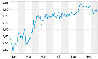 Chart B.PE-JPM ESG EMU-Staat.IG 3-5Y - 1 Jahr