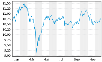 Chart BNPP Easy-Growth Europe - 1 Jahr