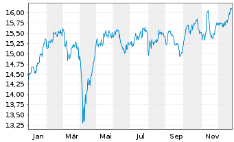 Chart UBS(L)FS-UBS MSCI Sw.IMI S.Res - 1 Jahr