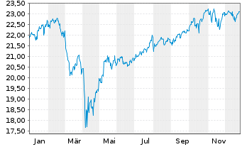 Chart Xtrackers MSCI World Swap - 1 Jahr