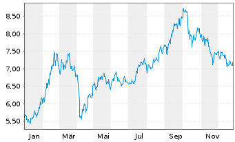Chart UBS(L)FS-Solact.CN Techn.U.ETF - 1 Jahr