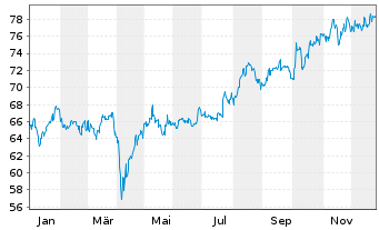 Chart AIS-INDEX MSCI JAPAN SRI - 1 Jahr