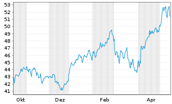 Chart AIS-Amundi MSCI Em.Ma.Swap Act.Nom.U.ETF USD Dis. - 1 Year
