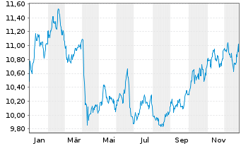 Chart Xtr.BB Commodity Swap UE USD - 1 Jahr