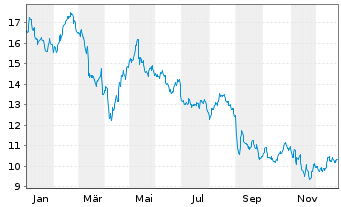 Chart InPost S.A. - 1 Jahr
