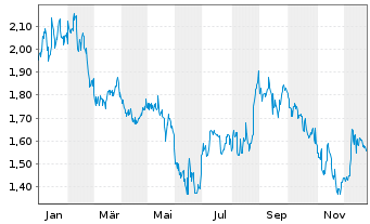 Chart HomeToGo SE - 1 Jahr