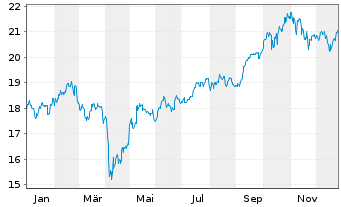 Chart xtrack.MSCI EM As.ESG Scr.Swap USD - 1 Jahr