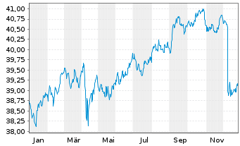 Chart AIS-Amun.Idx US Corp. SRI - 1 Jahr