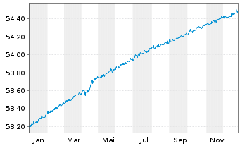 Chart Amundi Euro Corp 0-1Y ESG UCITS ETF DR C - 1 Jahr