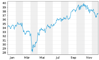 Chart Amundi MSCI EM Asia SRI PAB UCITS ETF DR USD D - 1 Jahr