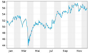 Chart Am.Idx Sol.A.MSCI Jap.ESG U.S. Act. Nom. DR JPY - 1 Jahr