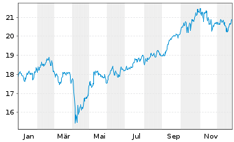 Chart AIS-AM.PRIME EM - 1 Jahr