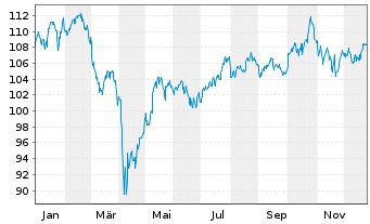 Chart DWS Concept-DWS C.ESG Bl.Eco. au Port.LC EUR Acc. - 1 Jahr